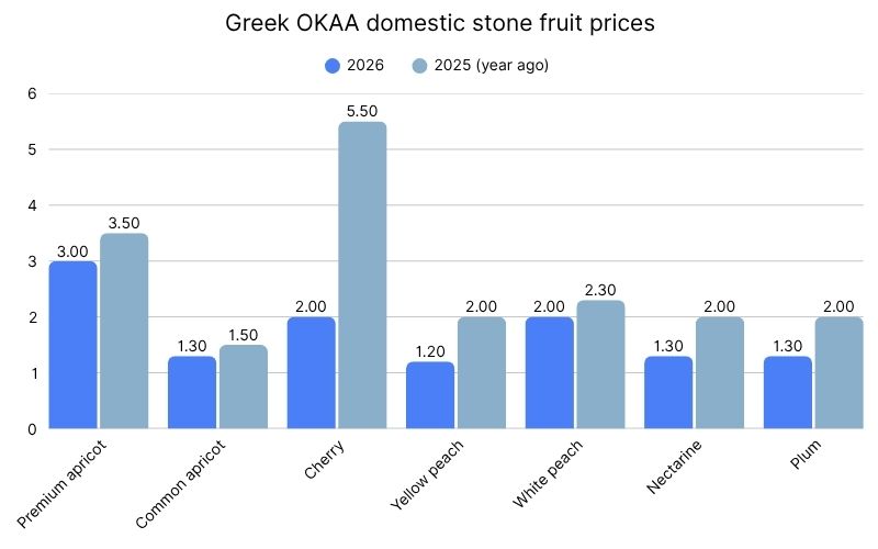 Greek OKAA domestic stone fruit prices.jpg